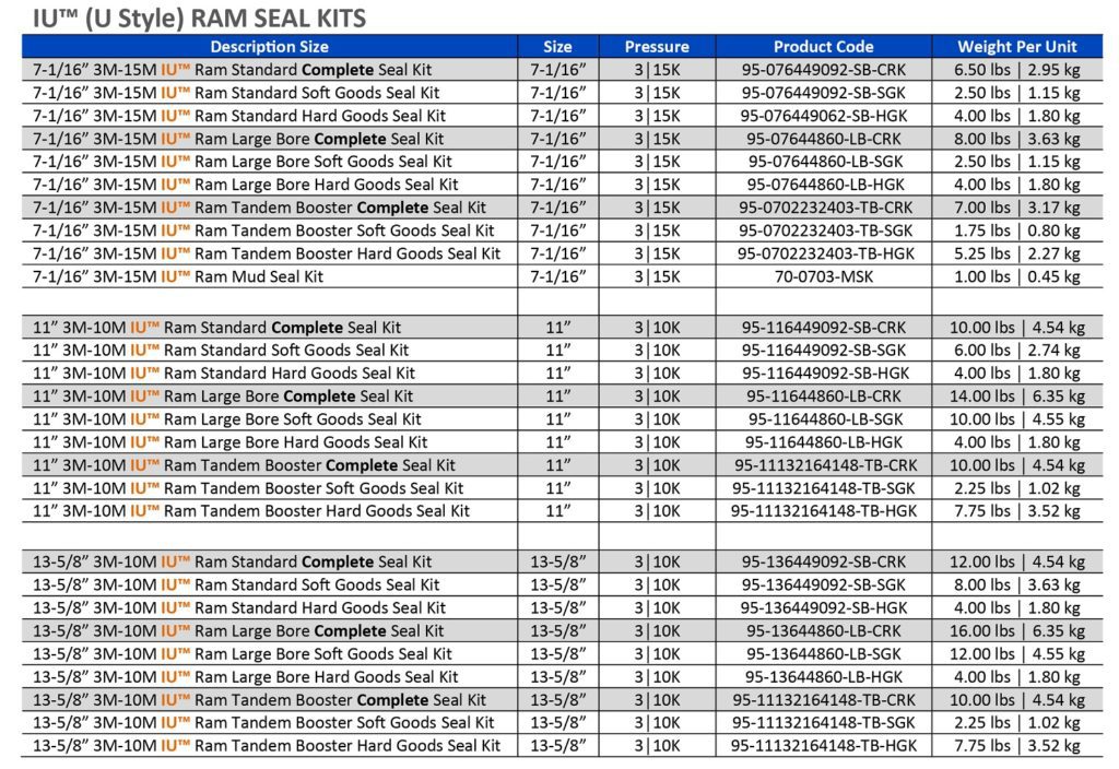 Ram & Annular BOP Seal Kits - Integrated Equipment, Inc