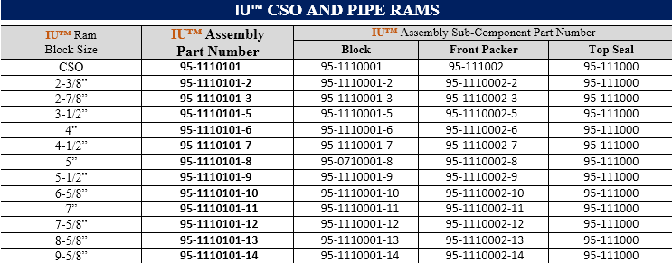 IU™ CSO AND PIPE RAMS