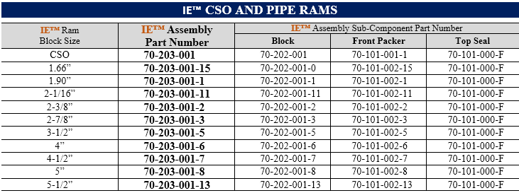 IE cso and pipe rams